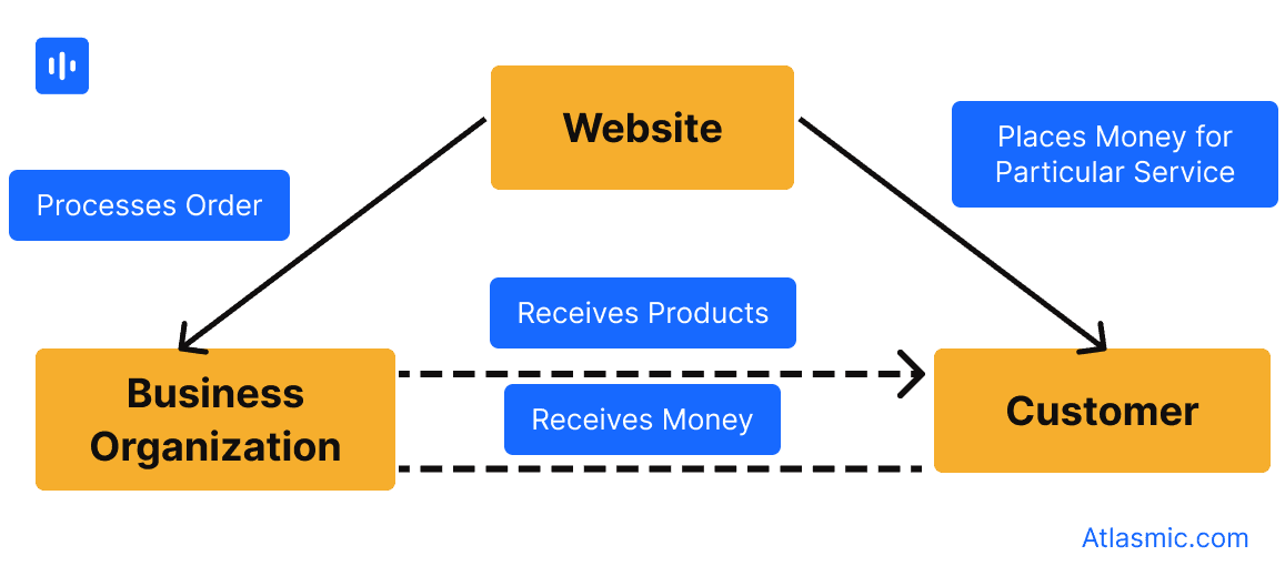 Introduction to C2B Business Model | Atlasmic Blog